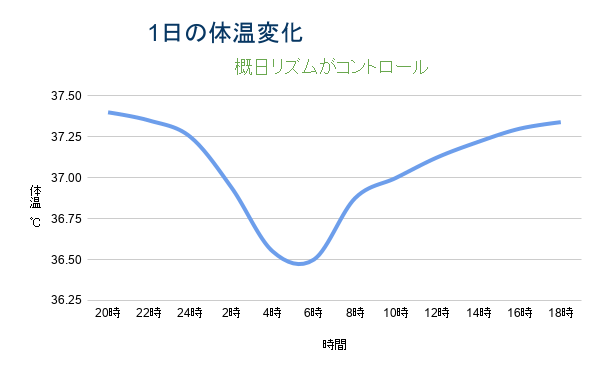 1日の体温の変化グラフ